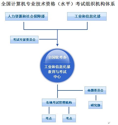 软考发证机构